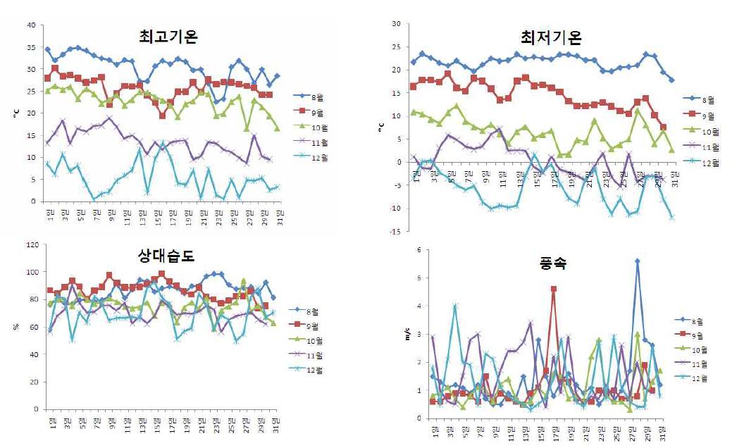 의령지역 농가의 월별 온도, 상대습도 및 풍속 변화