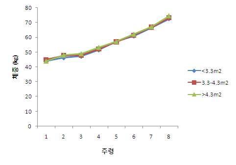 사육밀도에 따른 주령별 송아지 체중변화.