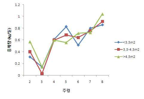 사육밀도에 따른 주령별 송아지 일당증체량의 변화.