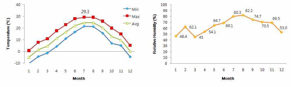 월별 온도 (최고, 최저 및 평균) 및 상대습도의 변화