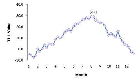 월별 온습도지수 (THI)의 변화.