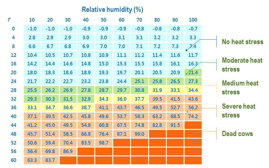 온습도지수 (THI)에 따른 젖소의 스트레스 설정.