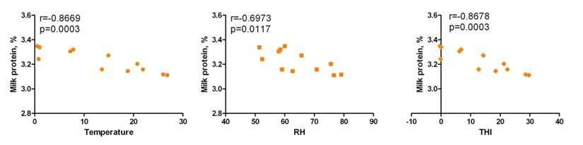 평균온도, 상대습도 및 THI와 유단백질 함량간의 상관관계 분석