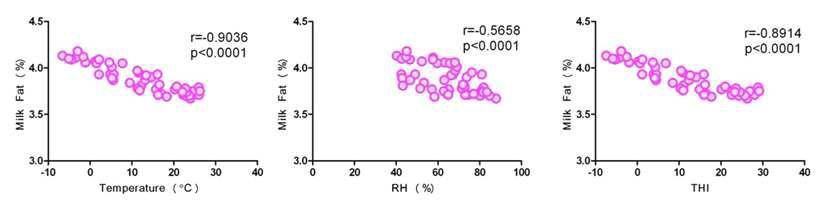 평균온도, 상대습도 및 THI와 유지방 함량간의 상관관계 분석