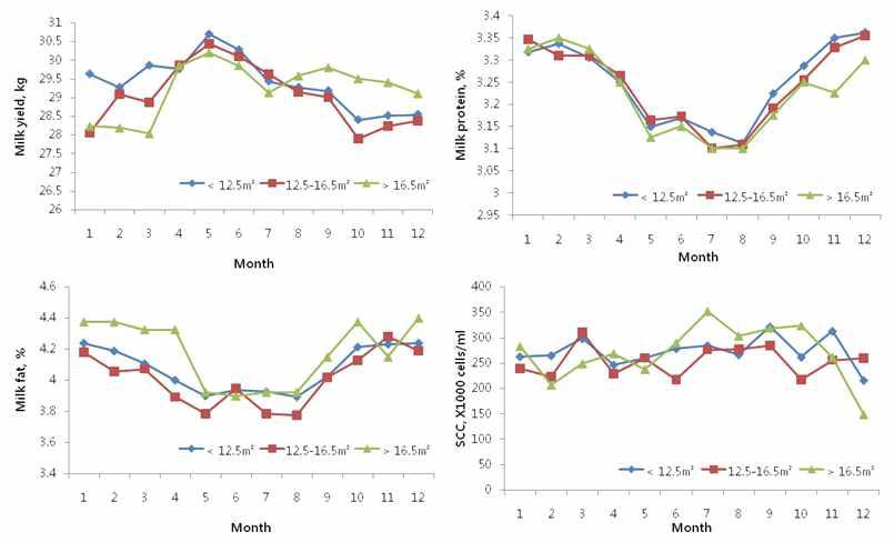 사육밀도에 따른 월별 유량, 유단백질, 유지방 및 체세포수의 변화