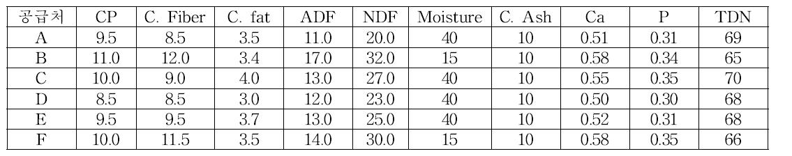 TMR 사료의 성분분석