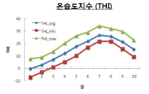 실험농가에서 온습도지수의 변화