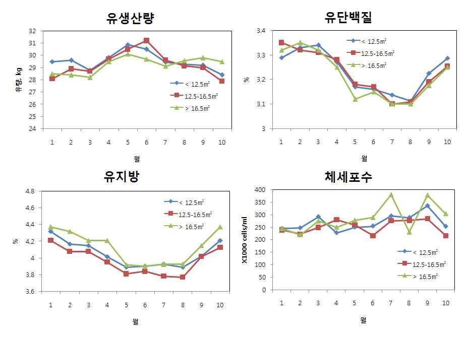 사육밀도별 유생산량, 유단백질, 유지방 및 체세포수의 변화