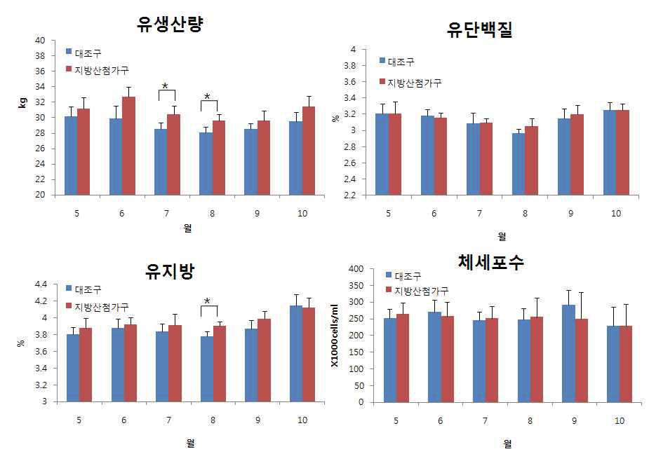 지방산 첨가에 따른 유생산량 및 유질의 변화