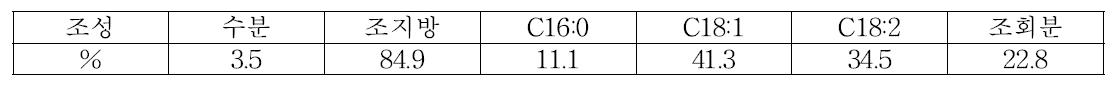 첨가 지방산의 수분, 조지방, 조회분 및 지방산 조성