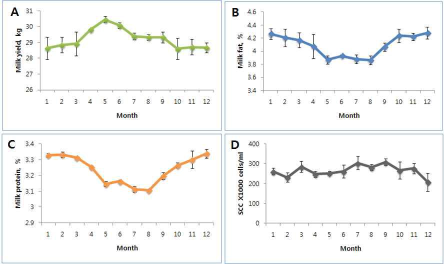 경남지역 연중 월별 낙농가 유생산량, 유지방, 유단백질, 체세포수 변화