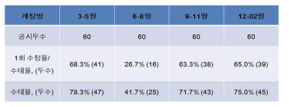 계절별 착유우 수정율 및 수태율