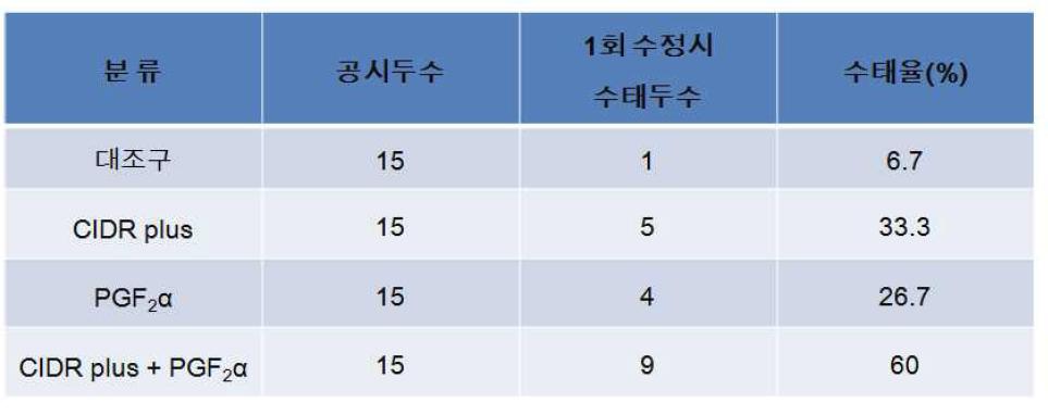 하계 고온기 발정동기화와 배란동기화를 혼합한 복합 프로그램 적용 시 1회 수정 수정율/수태율