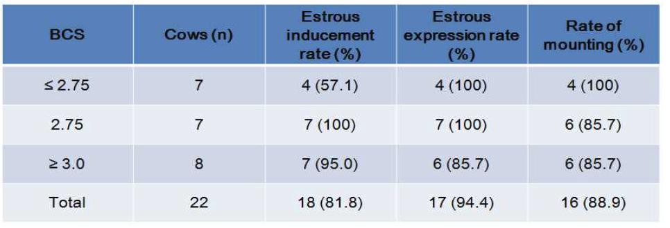 젖소 BCS 수준이 발정 유기율, 발정 발현율 및 승가에 미치는 영향