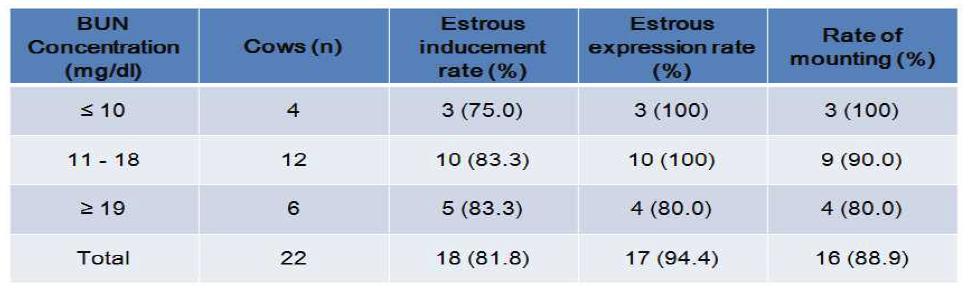 젖소 BCS 수준이 발정 유기율, 발정 발현율 및 승가에 미치는 영향