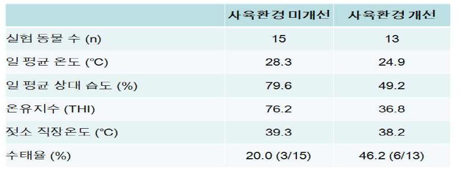 여름 고온기 젖소 사육환경 개선을 통한 젖소 수태율 검사