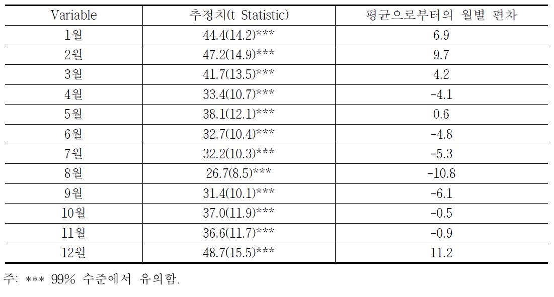 월별 수태율 변화 검정결과