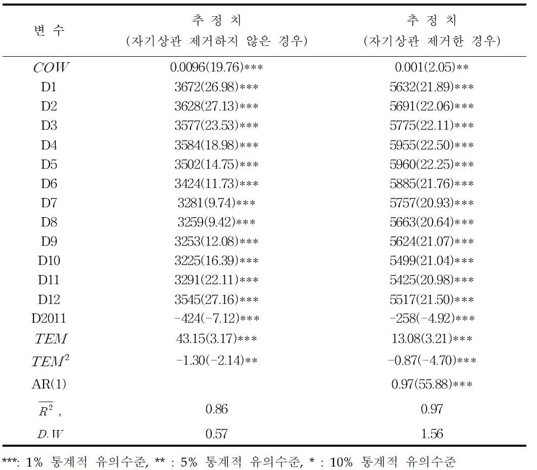 모형2 분석결과