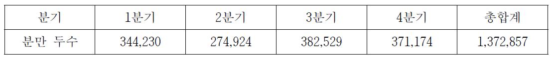 2000년부터 2011년까지의 분기별 분만 두수 현황