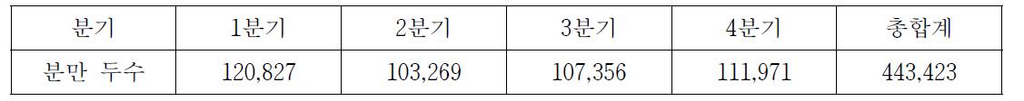 2000년부터 2011년까지의 초산차 젖소의 분기별 분만 두수 현황