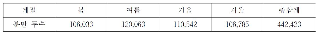2000년부터 2011년까지의 초산차 게절별 분만 두수 현황
