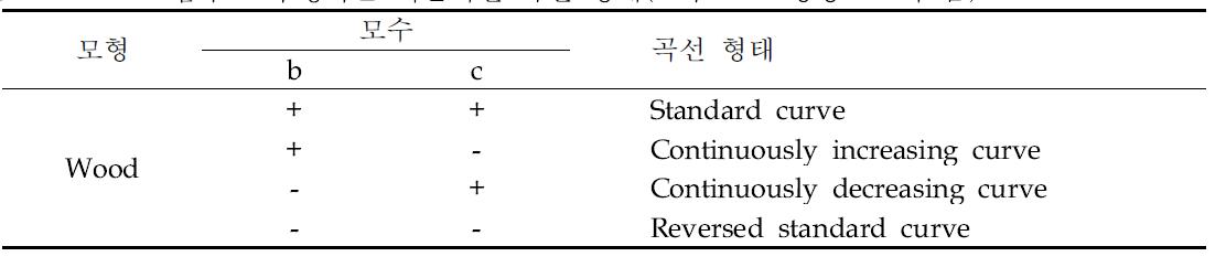 Wood 함수로 추정하는 이론적인 곡선 형태(모수 A는 항상 0보다 큼)