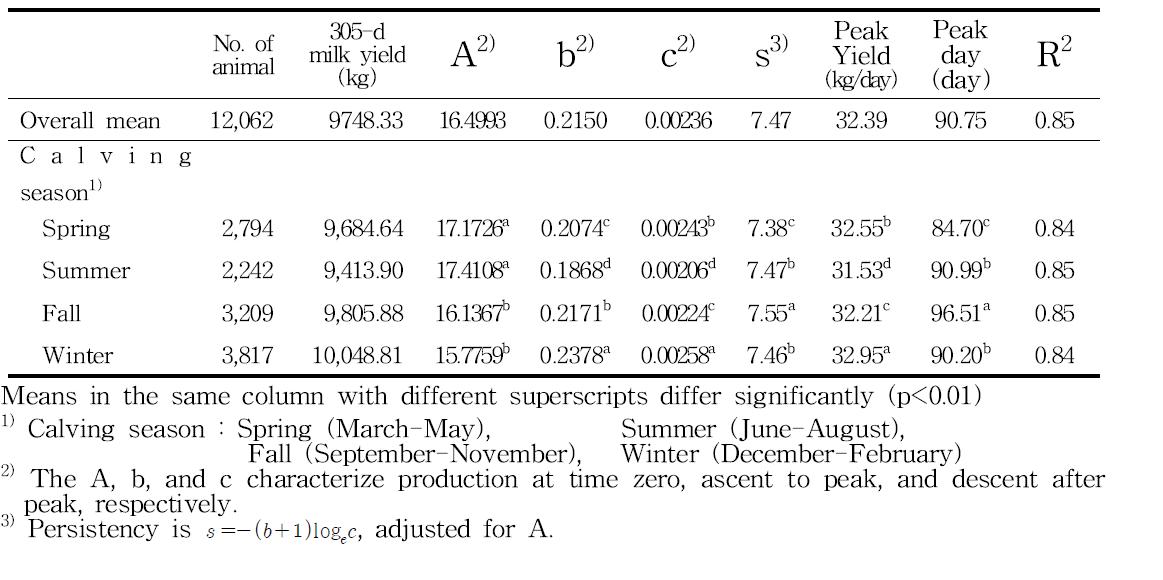 분반계절별 홀스타인 비유곡선의 Gamma 곡선의 모수 추정치