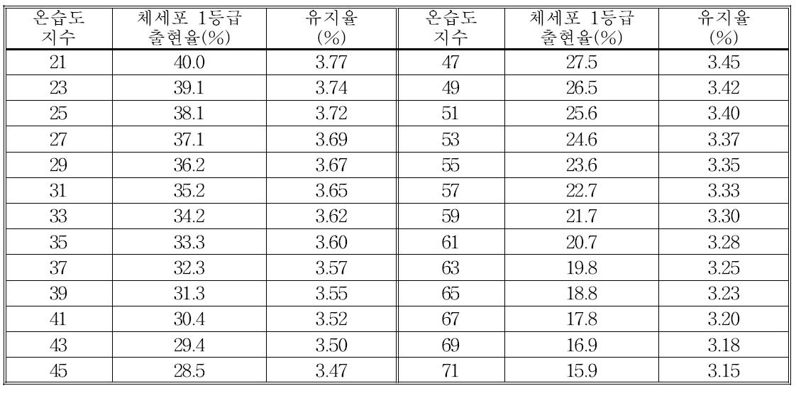 온습도지수에 따른 국내 젖소의 체세포수 1등급 출현율 및 유지율 예측치