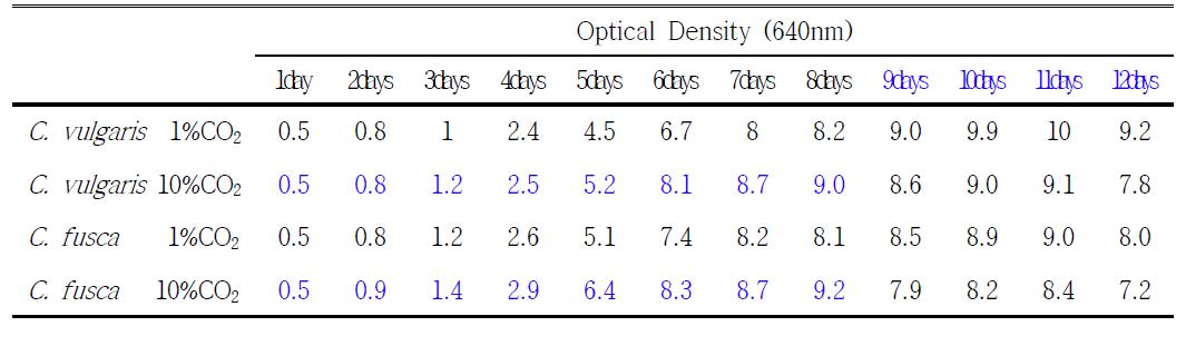 CO2 처리농도(1%, 10%)별 Chlorella vulgaris, CHK0024 균주와 Chlorella fusca CHK0003 균주의 생육(Optical density, 600nm) 비교분석