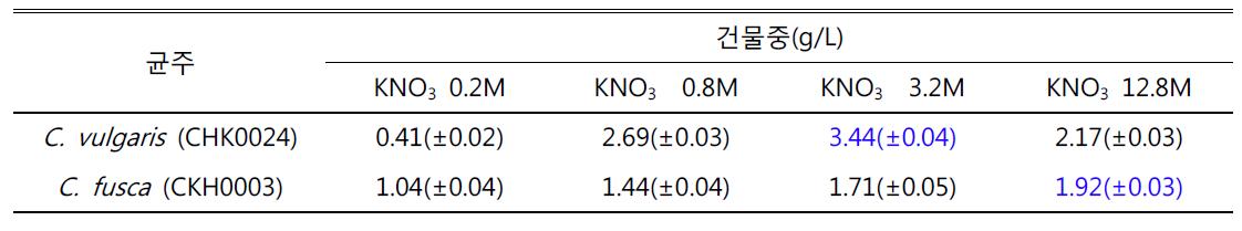 기본배지의 질소원(KNO3)의 농도에 따른 Chlorella vulgaris, CHK0024 균주와 Chlorella fusca CHK0003 균주의 건물중 비교