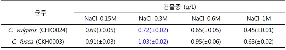 기본배지의 NaCl의 농도에 따른 Chlorella vulgaris, CHK0024 균주와 Chlorella fusca CHK0003 균주의 건물중 비교