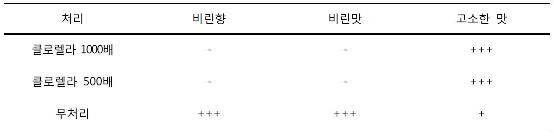 클로렐라(Chlorella fusca, CKH0003) 처리에 따른 콩나물 품질 관능평가