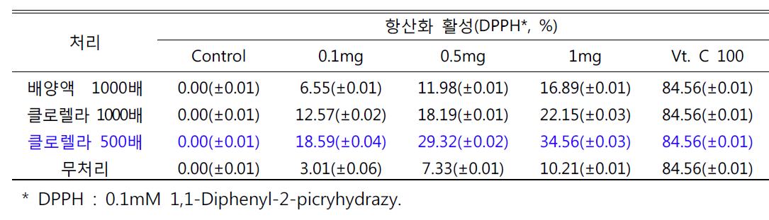 클로렐라(Chlorella fusca, CKH0003) 처리에 따른 콩나물(풍산콩)의 항산화능 (DPPH) 활성 비교분석