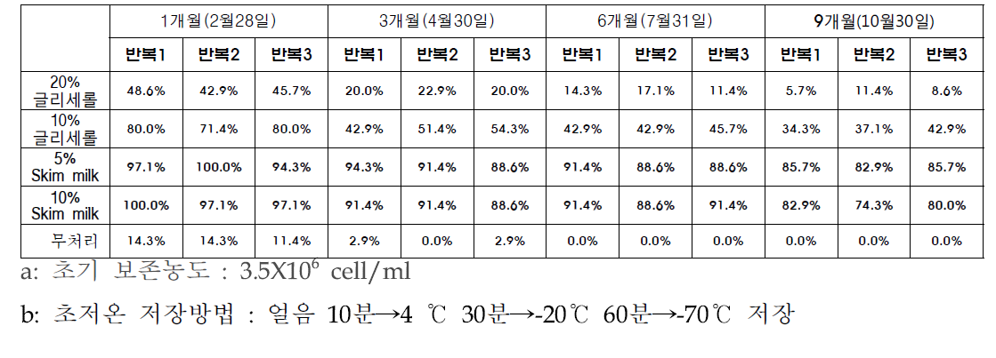 클로렐라 초저온 보존액에 따른 보존기간별 생존율