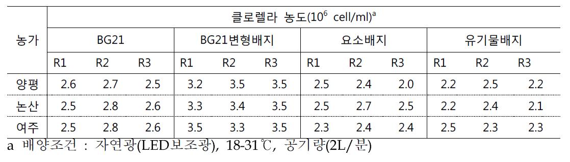 배양배지원별 클로렐라 농가배양 현장시험