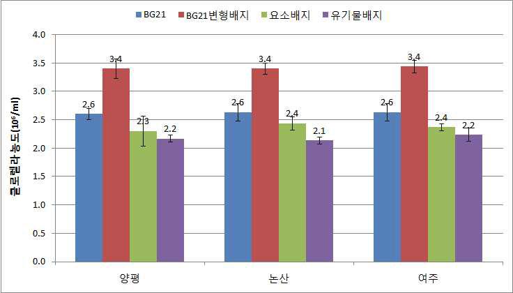 클로렐라 배양배지 종류에 따른 클로렐라의 생육