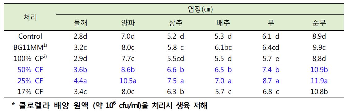 클로렐라 농도별 처리가 작물 생육에 미치는 영향