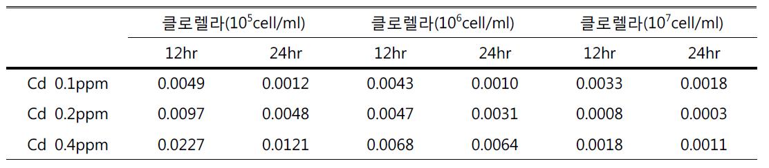 클로렐라 처리농도별 카드뮴(Cd) 잔류농도 경감효과