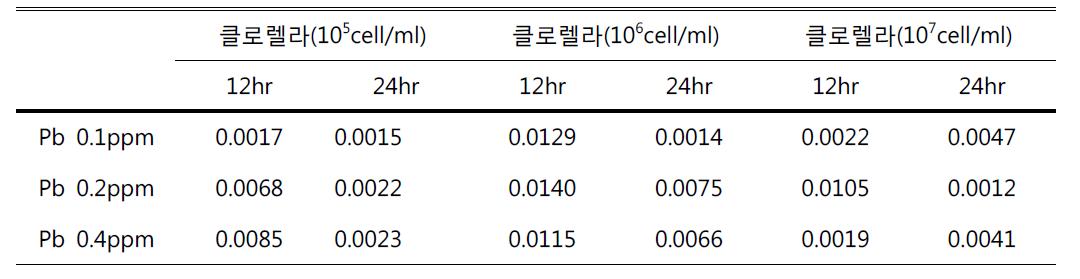 클로렐라 처리농도별 납(Pb) 잔류농도 경감효과