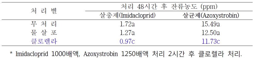 클로렐라 처리농도별 살충제와 살균제 잔류농도 경감효과