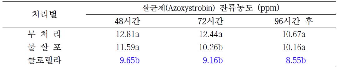 클로렐라 처리 시간경과에 따른 살균제 잔류농도 경감효과