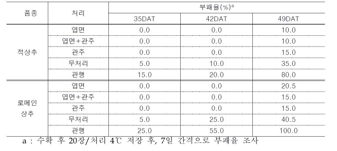 클로렐라 처리방법에 따른 상추의 저장성 향상