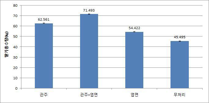 클로렐라 처리방법에 따른 딸기의 누적수량