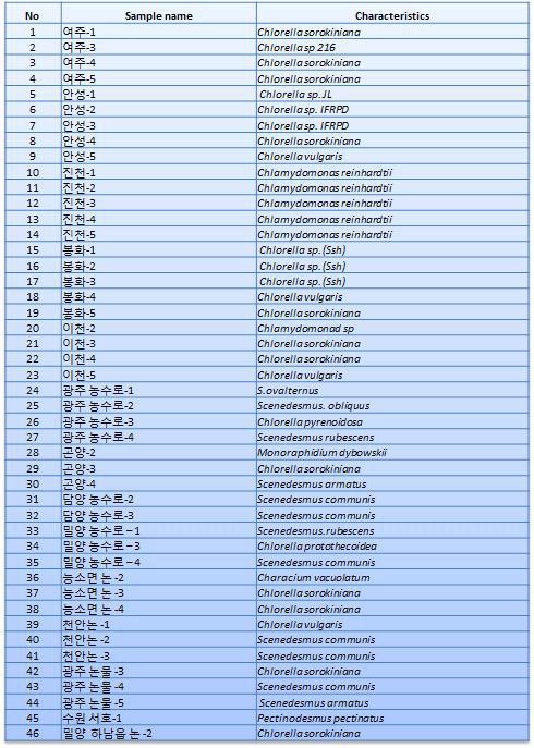 국내 14 지역에서 수집된 46개의 녹조류 분리 및 동정.