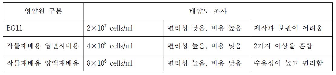 클로렐라 배양 영양원 활용성 조사