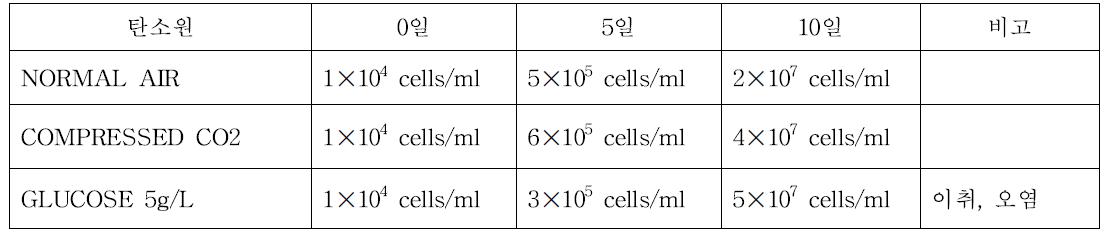 탄소원에 따른 클로렐라 농도의 변화