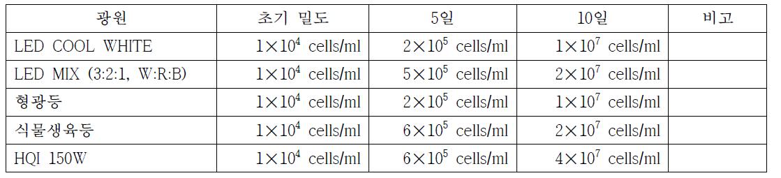 광원에 따른 클로렐라 농도의 변화