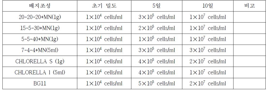 탄소원에 따른 클로렐라 농도의 변화