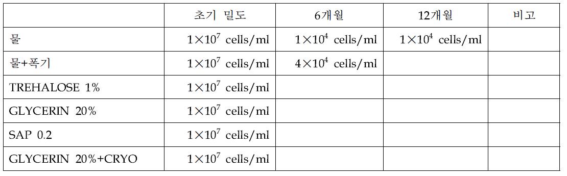 클로렐라 균주보급을 위한 보존 효과