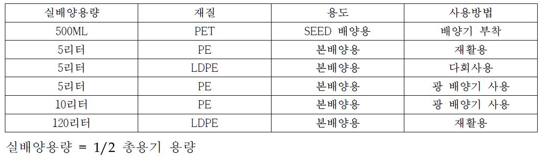 클로렐라 배양 용량별 표준배양기의 특성